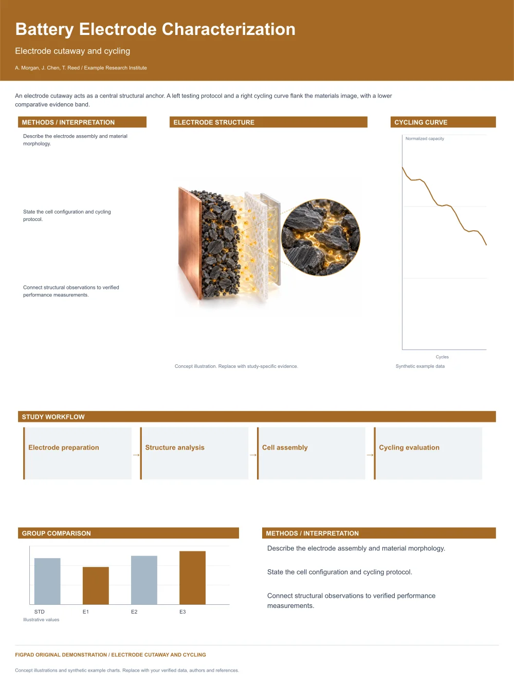 Editable scientific research poster template, Battery Electrode Characterization, Electrode cutaway and cycling, with method figures, experimental results and conclusions