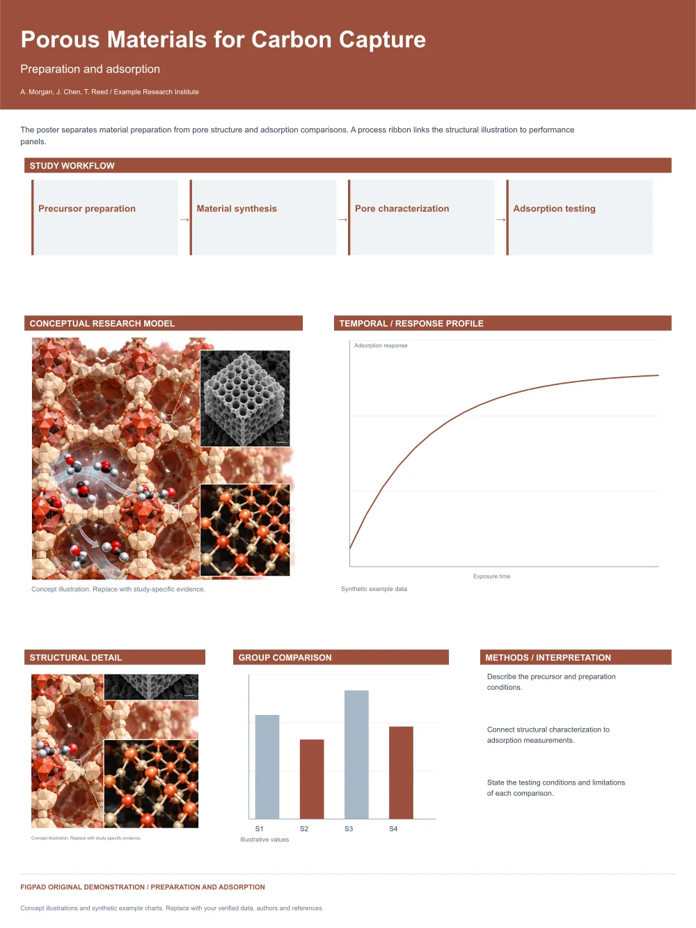 Editable scientific research poster template, Porous Materials for Carbon Capture, Preparation and adsorption, with method figures, experimental results and conclusions