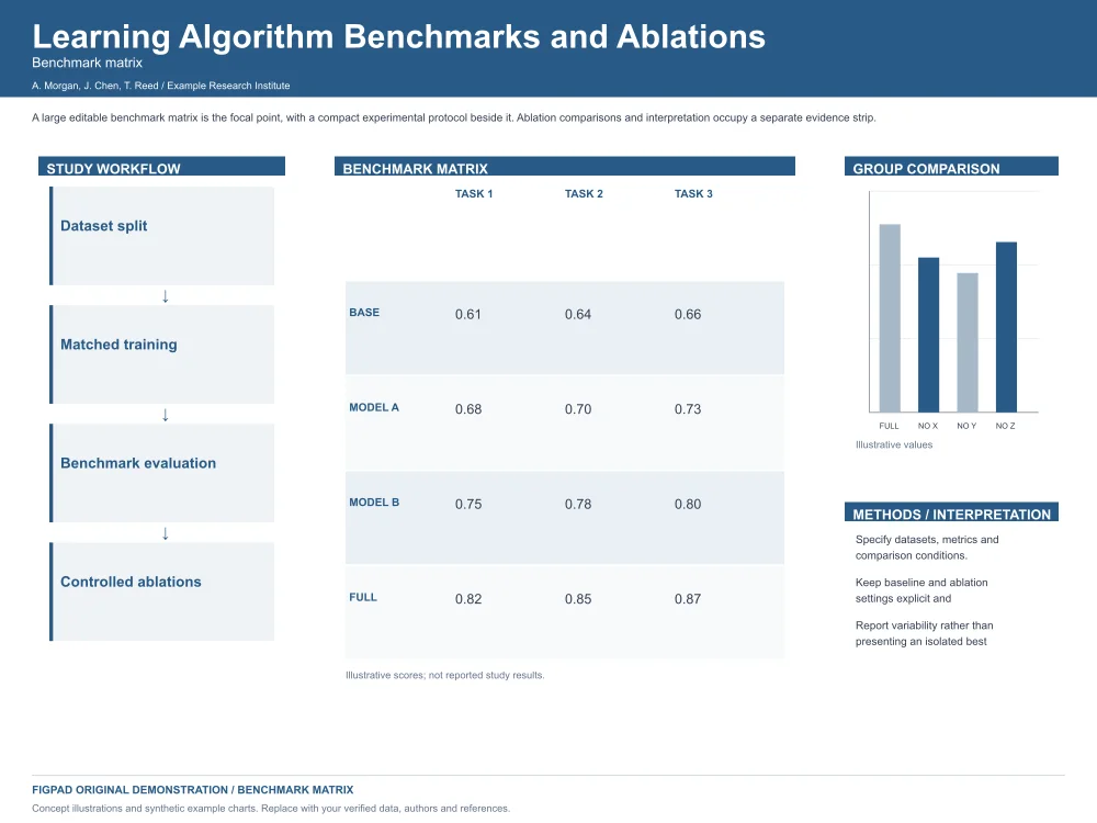 Learning Algorithm Benchmarks and Ablations Research Poster Template — Landscape (48 × 36), with method figures, results and conclusion sections
