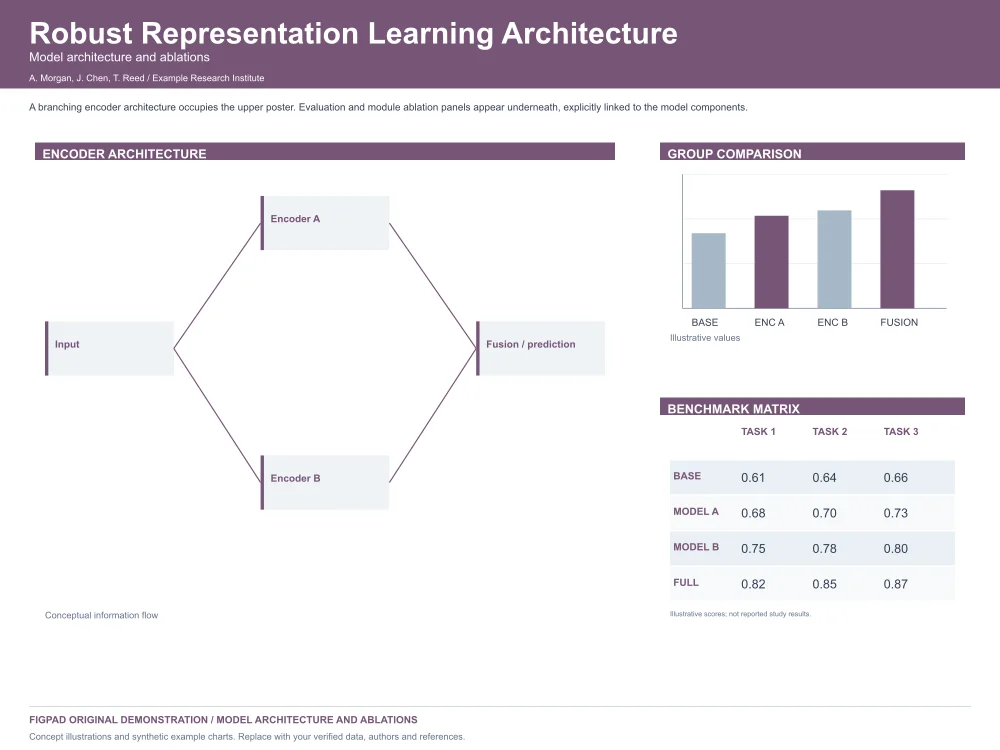 Editable scientific research poster template, Robust Representation Learning Architecture, Model architecture and ablations — Landscape, with method figures, experimental results and conclusions