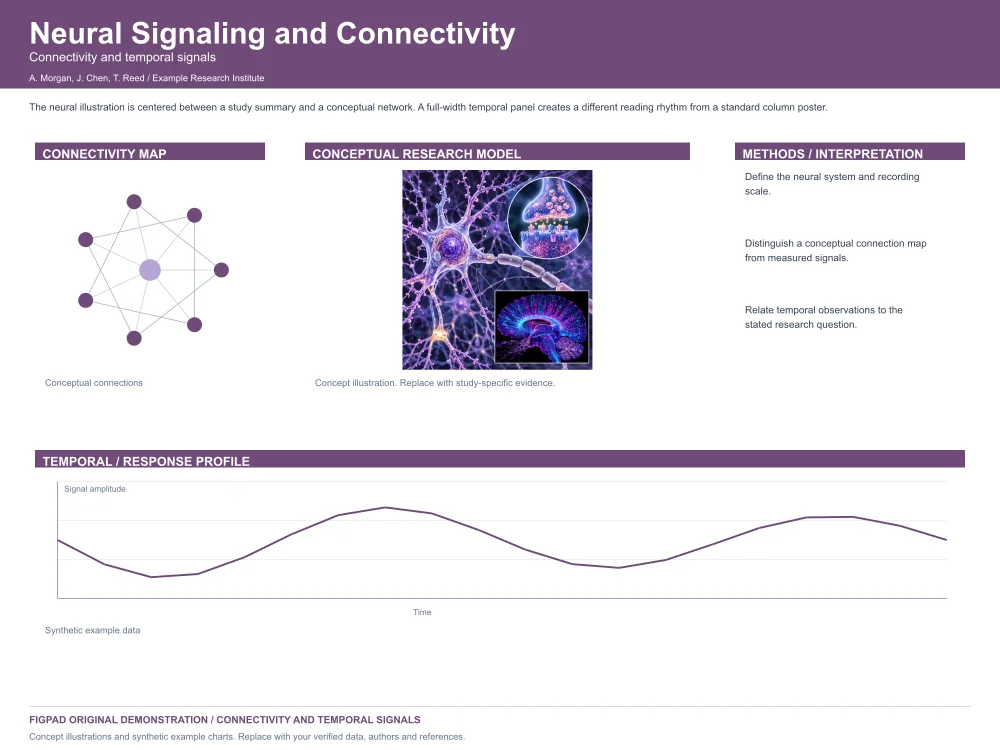 Editable scientific research poster template, Neural Signaling and Connectivity, Connectivity and temporal signals — Landscape, with method figures, experimental results and conclusions