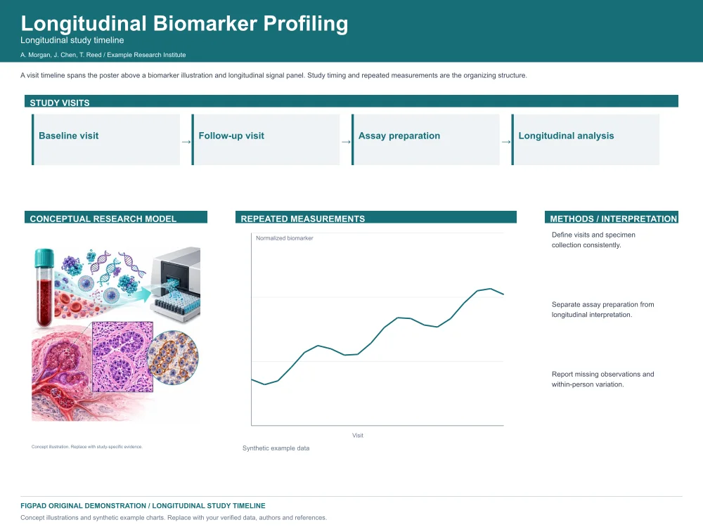Editable scientific research poster template, Longitudinal Biomarker Profiling, Longitudinal study timeline — Landscape, with method figures, experimental results and conclusions