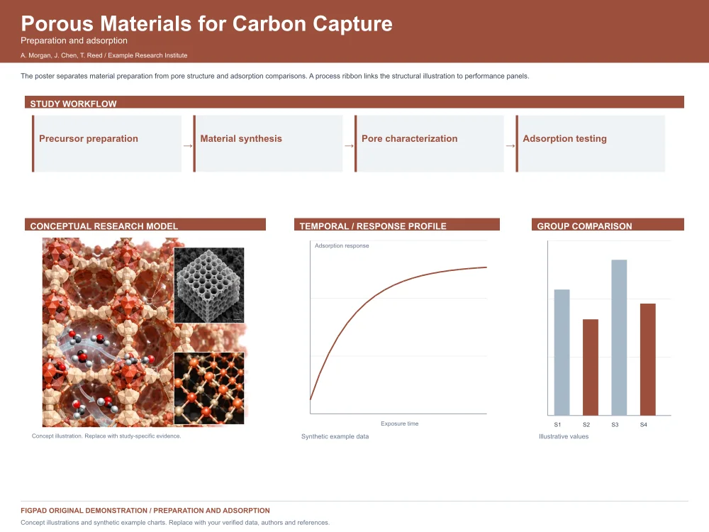 Editable scientific research poster template, Porous Materials for Carbon Capture, Preparation and adsorption — Landscape, with method figures, experimental results and conclusions