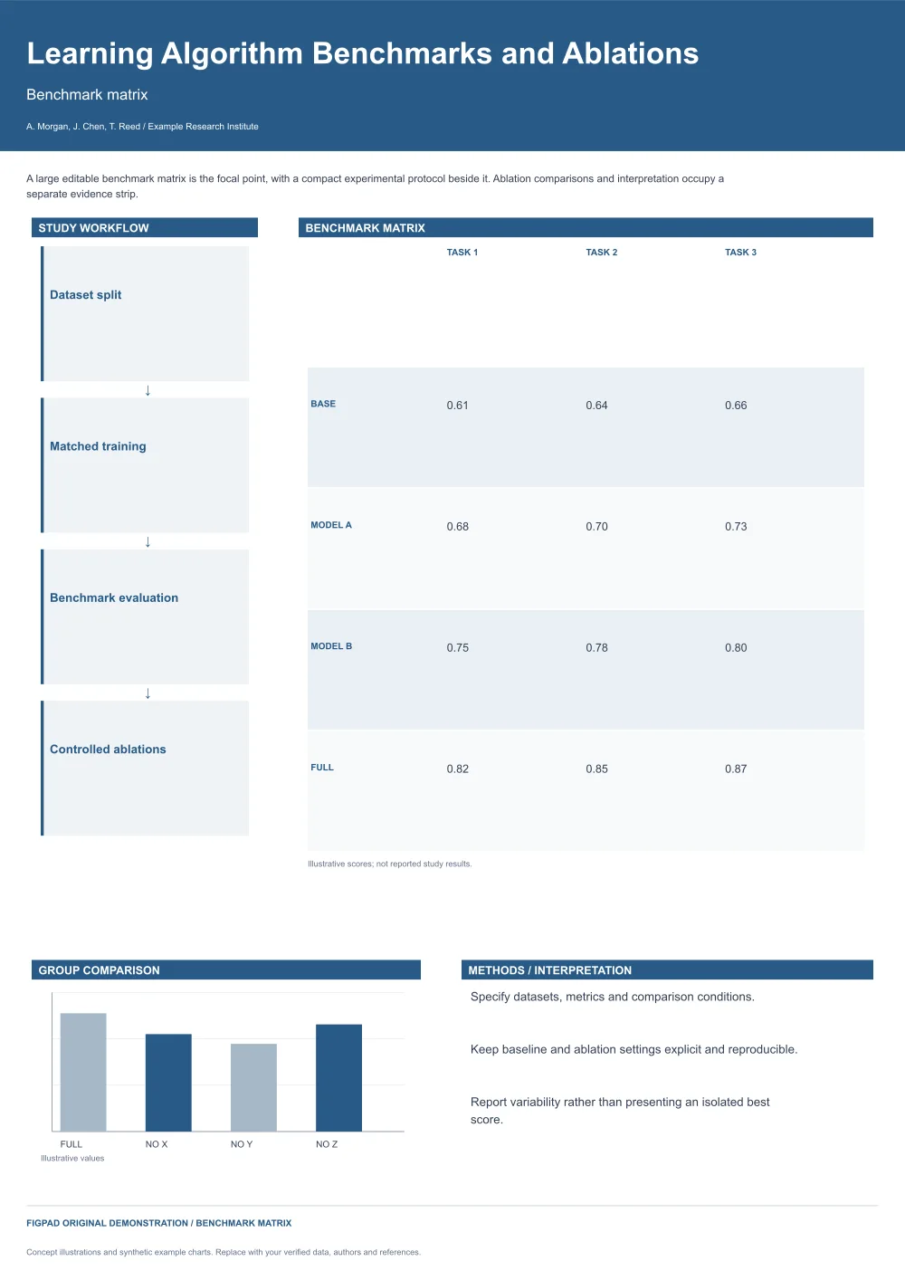 Learning Algorithm Benchmarks and Ablations Research Poster Template — Portrait (A0, A1, 36 × 48)
