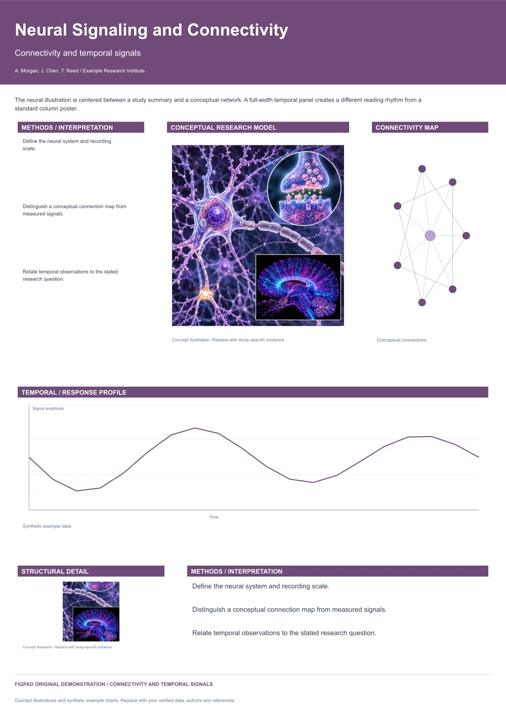 Editable scientific research poster template, Neural Signaling and Connectivity, Connectivity and temporal signals, with method figures, experimental results and conclusions