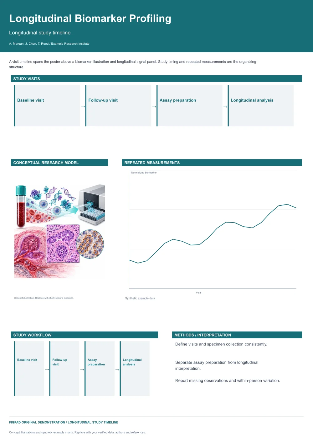 Editable scientific research poster template, Longitudinal Biomarker Profiling, Longitudinal study timeline, with method figures, experimental results and conclusions