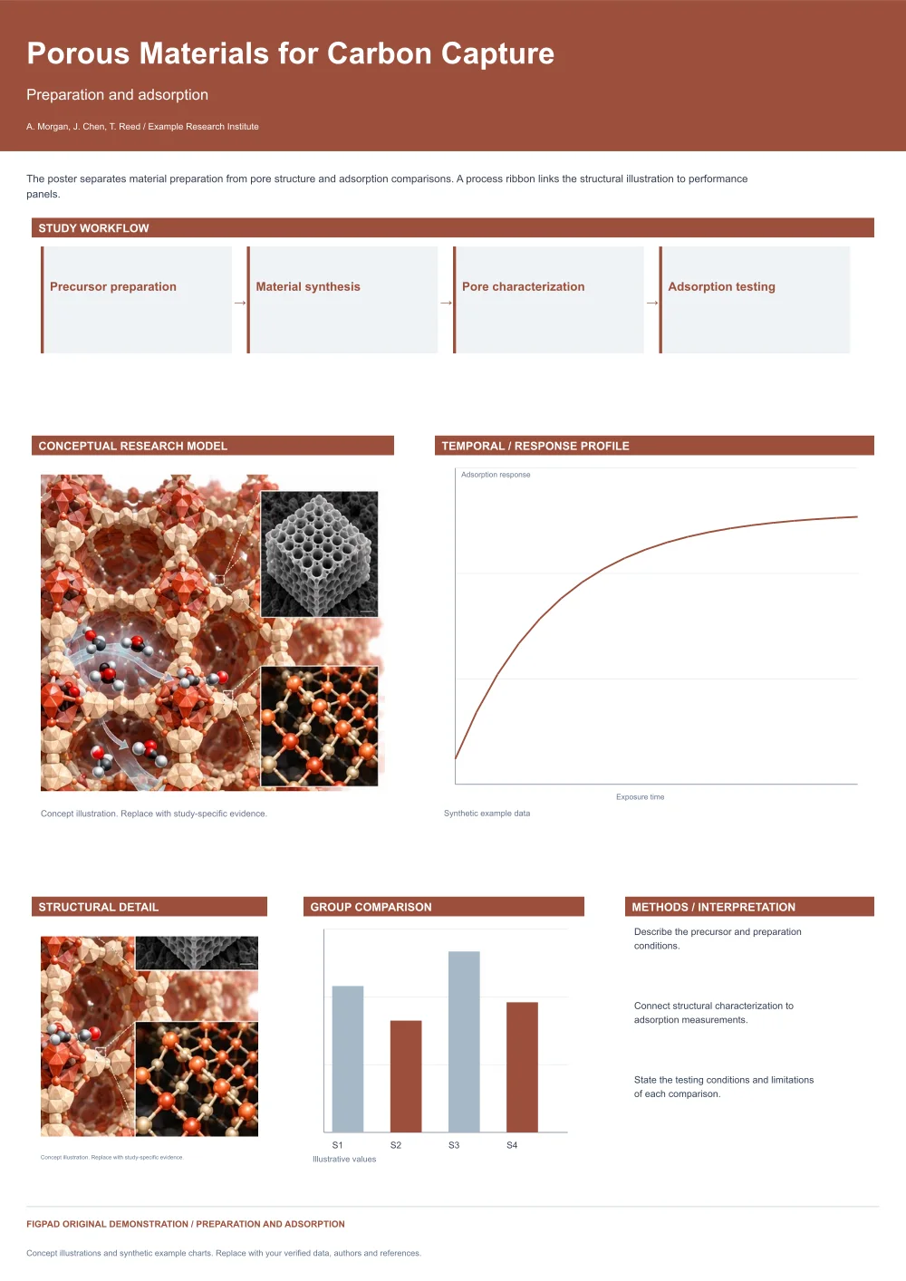Editable scientific research poster template, Porous Materials for Carbon Capture, Preparation and adsorption, with method figures, experimental results and conclusions