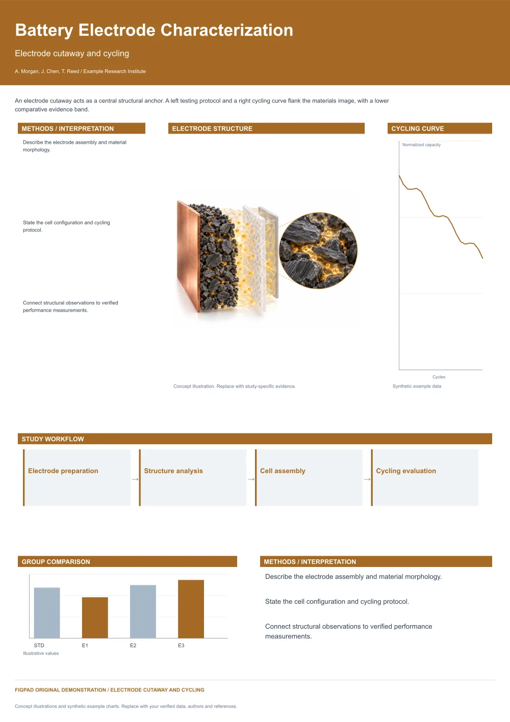 Editable scientific research poster template, Battery Electrode Characterization, Electrode cutaway and cycling, with method figures, experimental results and conclusions
