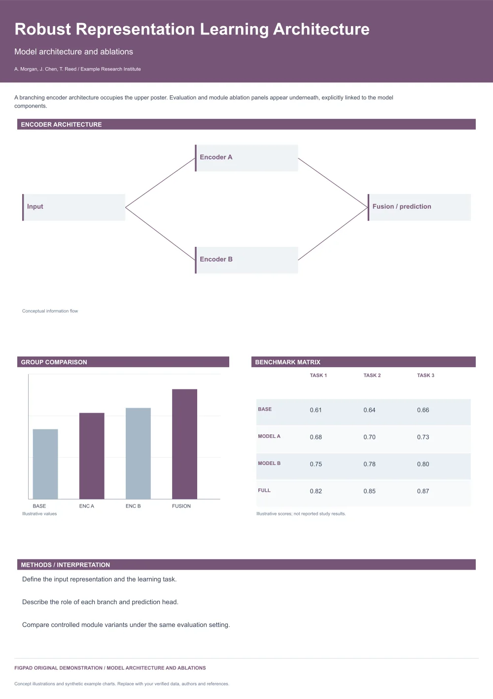 Editable scientific research poster template, Robust Representation Learning Architecture, Model architecture and ablations, with method figures, experimental results and conclusions