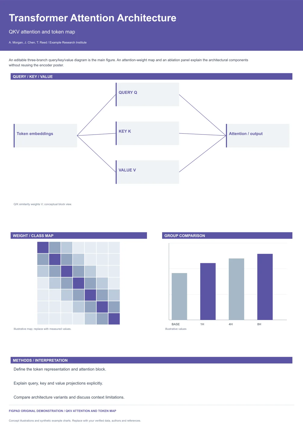 Editable scientific research poster template, Transformer Attention Architecture, QKV attention and token map, with method figures, experimental results and conclusions